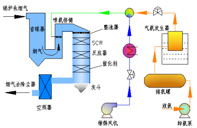 Application of flue gas denitrification technology in the iron and steel metallurgy industry: comparison of SCR and SNCR technologies