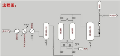 变压吸附制氮技术：原理、应用与发展