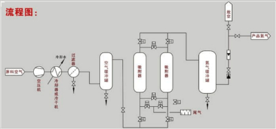 Variable Pressure Adsorption Nitrogen Technology: Principles, Applications and Development